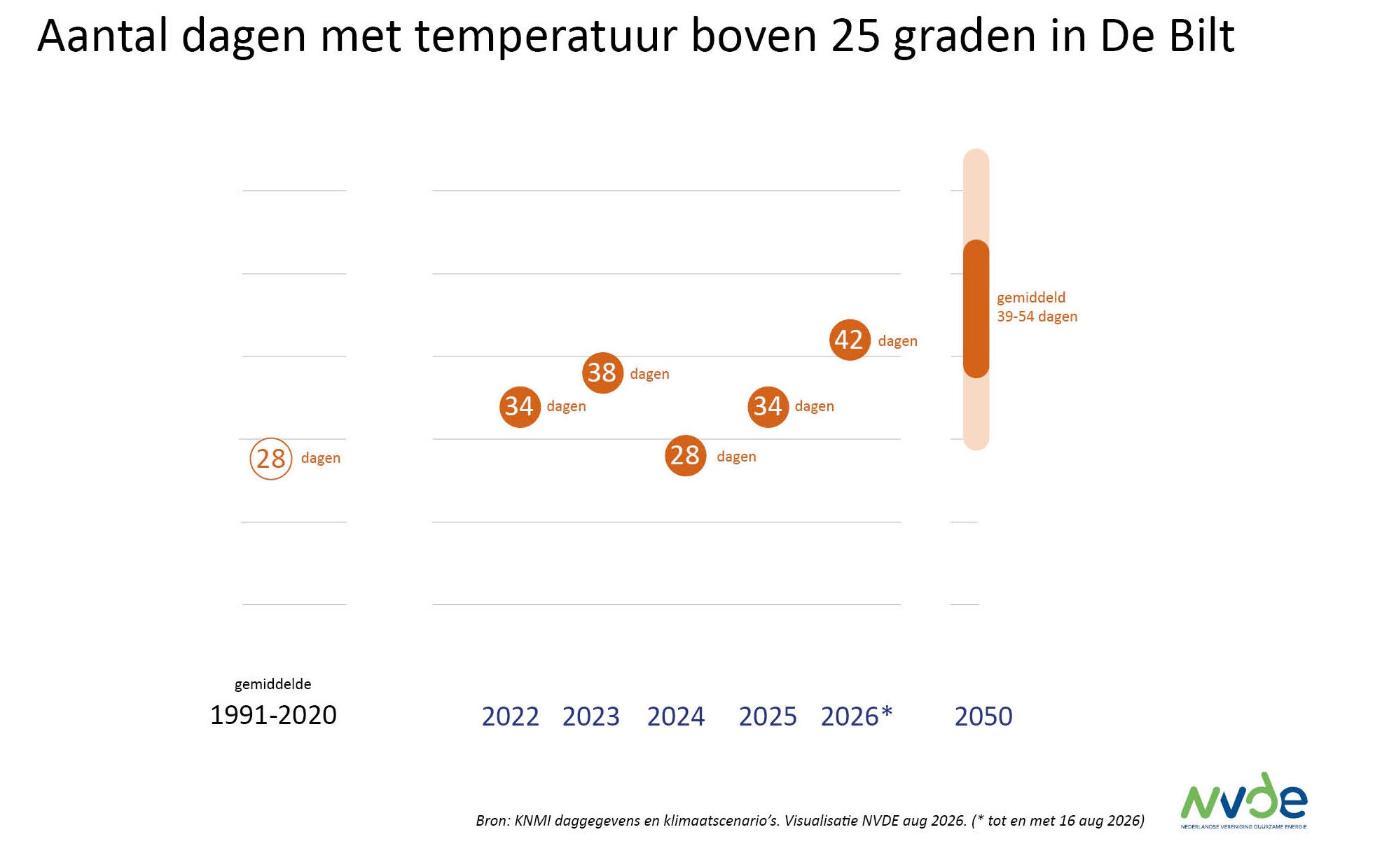 202607-aantal-warme-dagen-def-NVDE